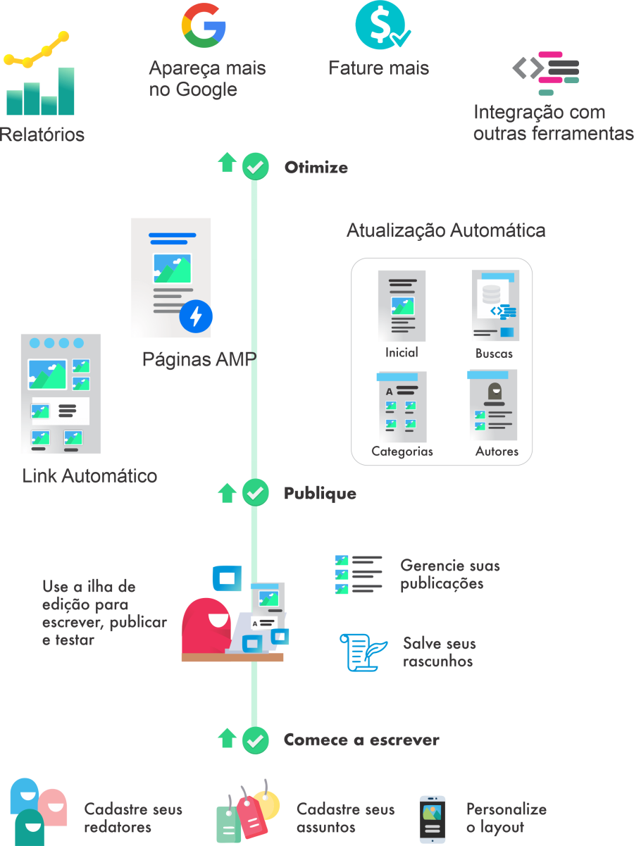 Imagem Criação de Portal de Notícia Profissional Personalizado e melhor que o Wordpress